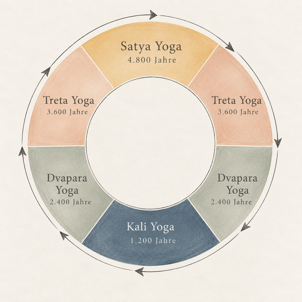 Kreislauf der Yugas nach Sri Yukteswar - Satya, Treta, Dvapara und Kali Yuga