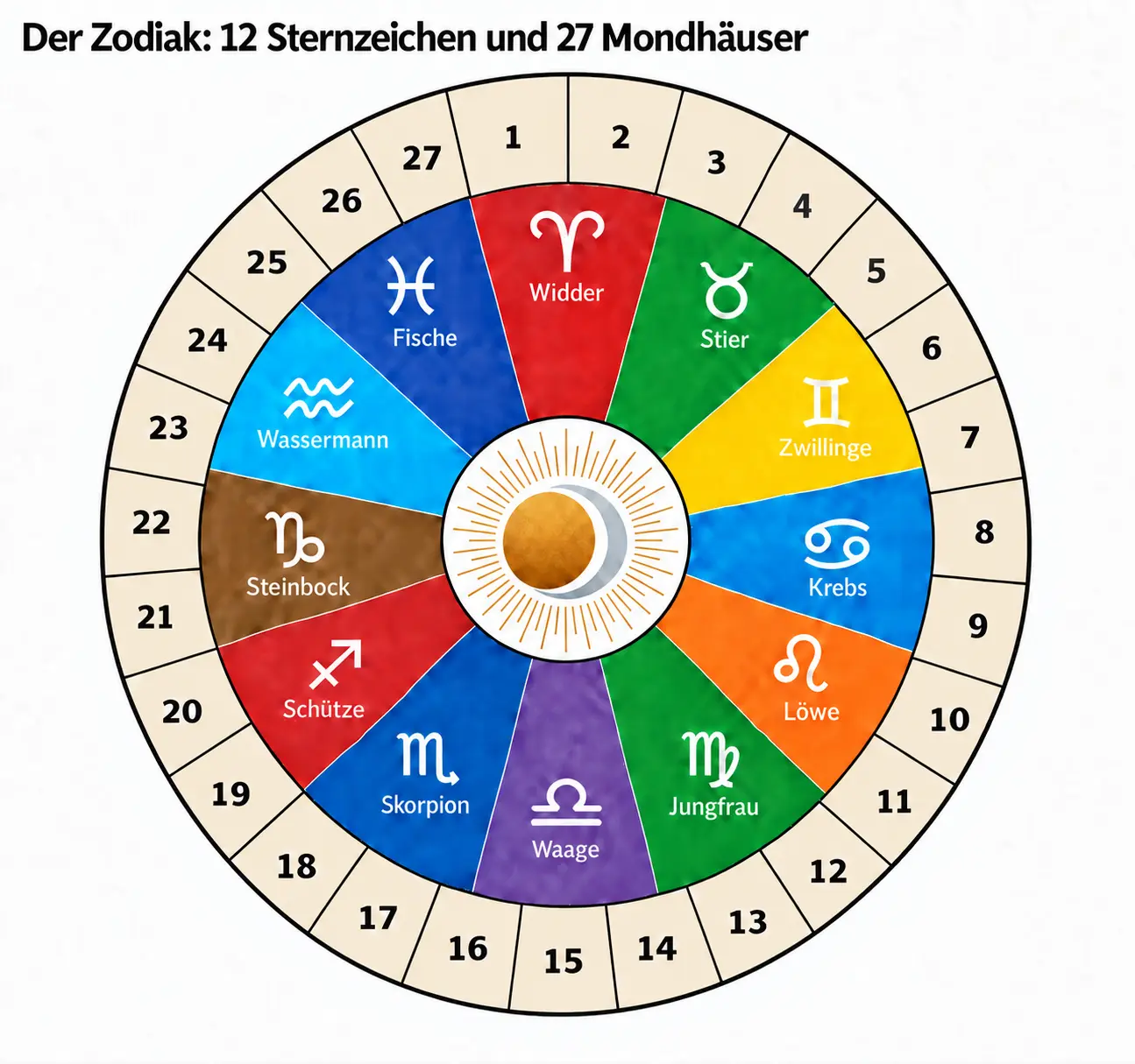 Zodiak mit Sternzeichen und Mondhäusern